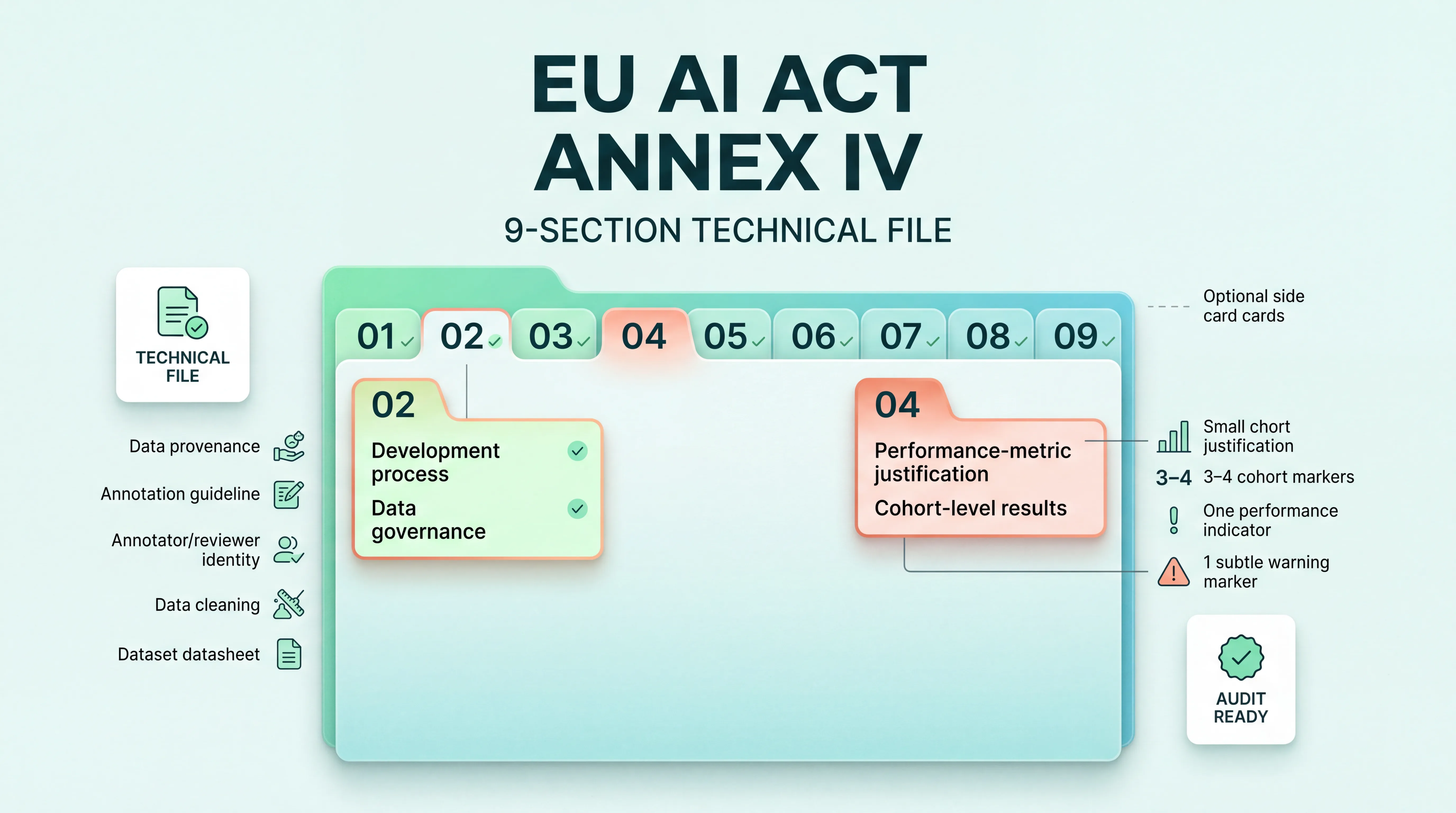 EU AI Act Annex IV: the 9-section technical-file checklist